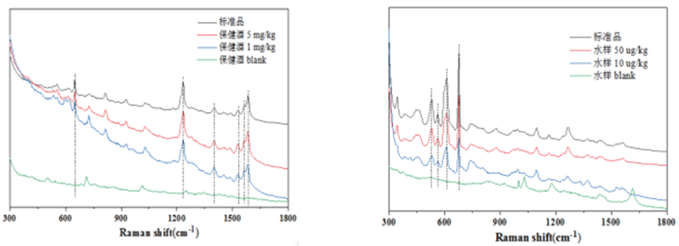 保健酒中西地那非的檢測、水樣中毒死蜱的檢測