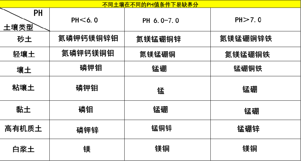 一次性把土壤pH說清楚，十分鐘，輕松了解土壤PH值