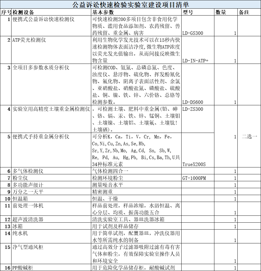 公益訴訟快速檢驗(yàn)實(shí)驗(yàn)室籌建清單